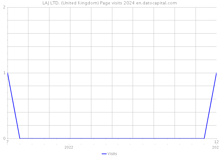 LAJ LTD. (United Kingdom) Page visits 2024 