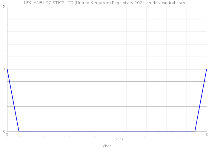 LE&LANE LOGISTICS LTD (United Kingdom) Page visits 2024 