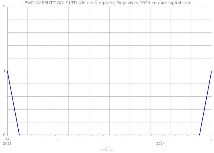LEWIS GARBUTT GOLF LTD (United Kingdom) Page visits 2024 