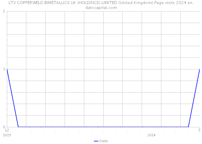 LTV COPPERWELD BIMETALLICS UK (HOLDINGS) LIMITED (United Kingdom) Page visits 2024 