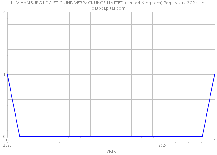 LUV HAMBURG LOGISTIC UND VERPACKUNGS LIMITED (United Kingdom) Page visits 2024 