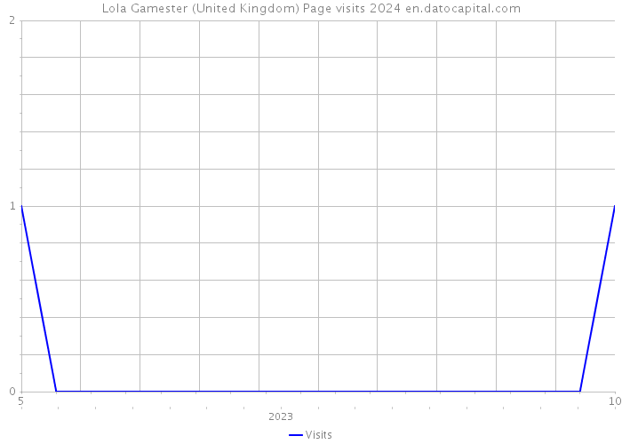 Lola Gamester (United Kingdom) Page visits 2024 