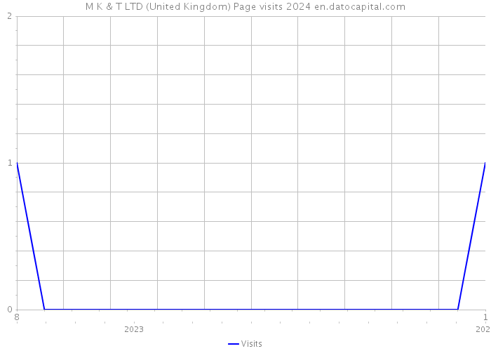 M K & T LTD (United Kingdom) Page visits 2024 