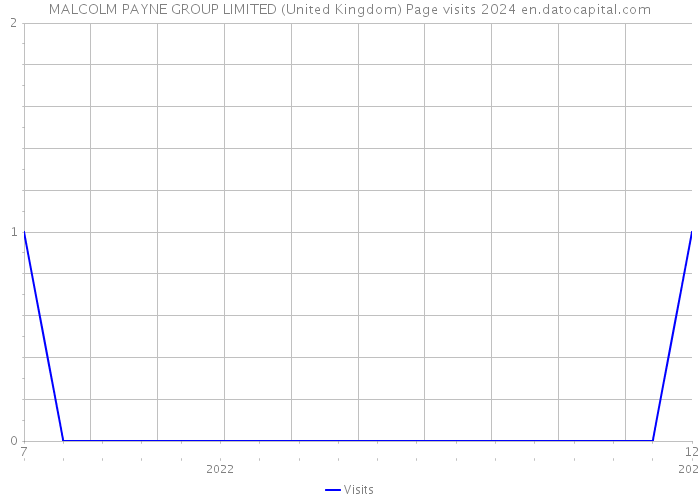 MALCOLM PAYNE GROUP LIMITED (United Kingdom) Page visits 2024 