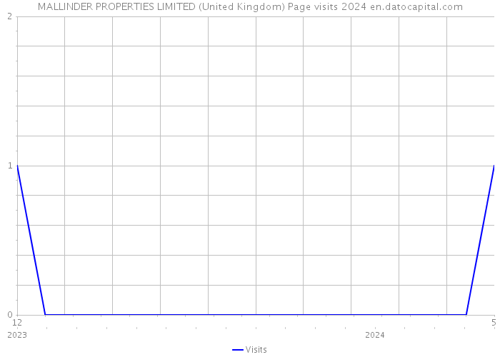 MALLINDER PROPERTIES LIMITED (United Kingdom) Page visits 2024 