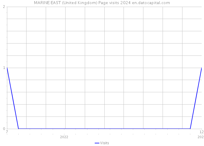 MARINE EAST (United Kingdom) Page visits 2024 