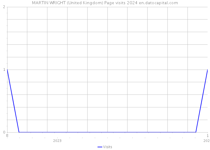MARTIN WRIGHT (United Kingdom) Page visits 2024 