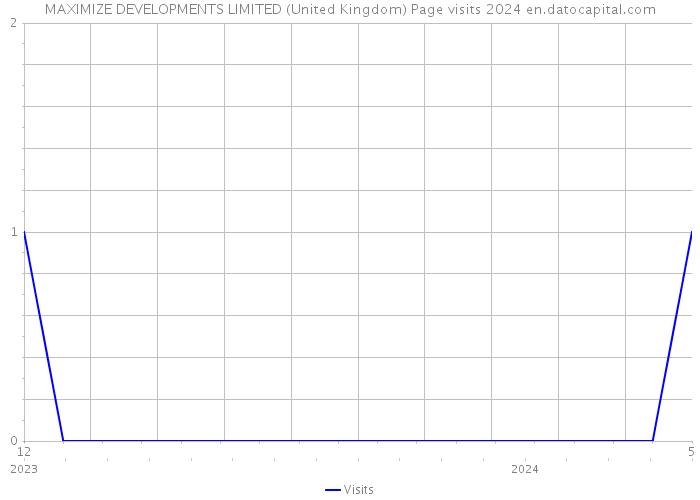 MAXIMIZE DEVELOPMENTS LIMITED (United Kingdom) Page visits 2024 