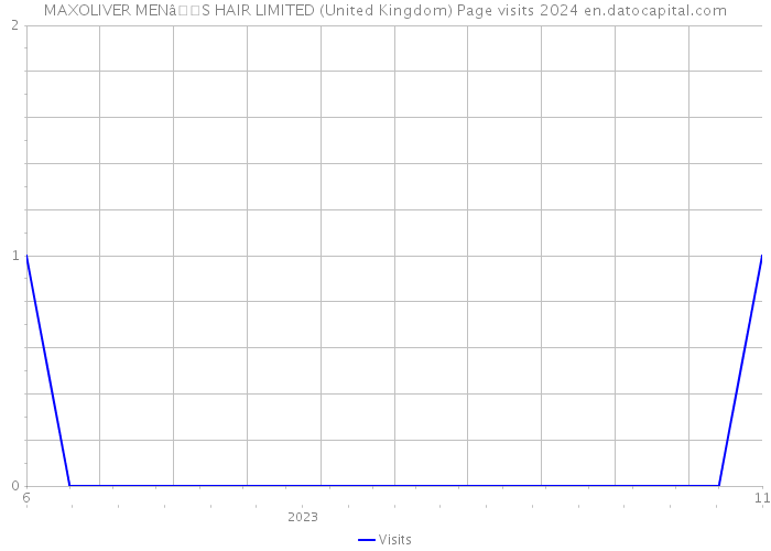 MAXOLIVER MENâS HAIR LIMITED (United Kingdom) Page visits 2024 