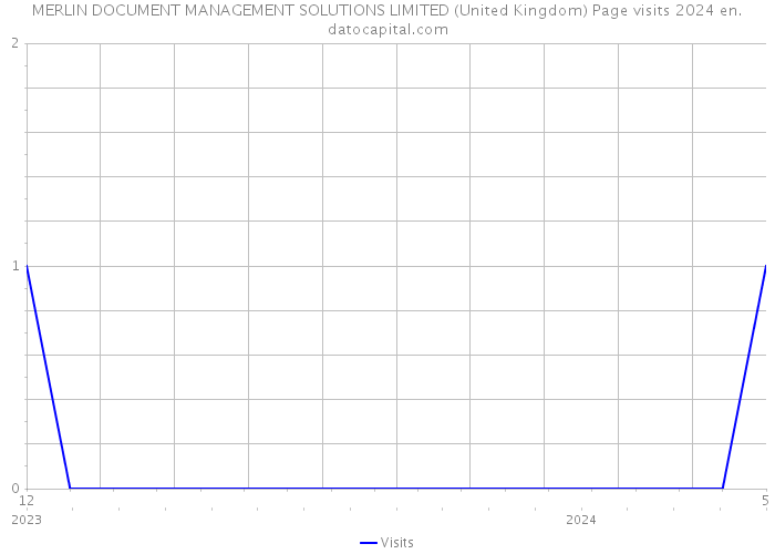 MERLIN DOCUMENT MANAGEMENT SOLUTIONS LIMITED (United Kingdom) Page visits 2024 