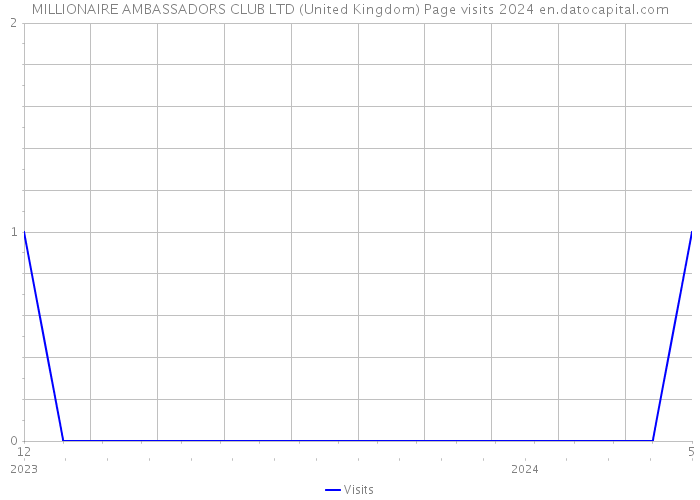 MILLIONAIRE AMBASSADORS CLUB LTD (United Kingdom) Page visits 2024 