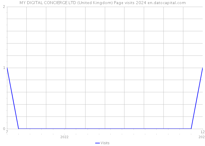 MY DIGITAL CONCIERGE LTD (United Kingdom) Page visits 2024 