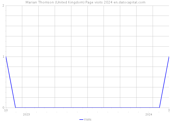 Marian Thomson (United Kingdom) Page visits 2024 