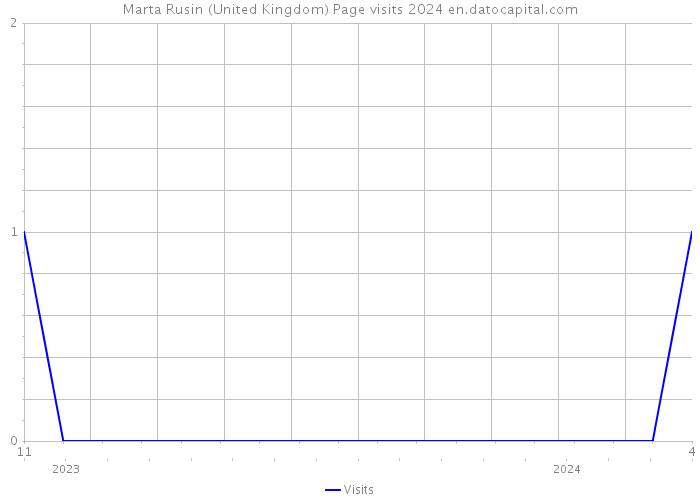Marta Rusin (United Kingdom) Page visits 2024 