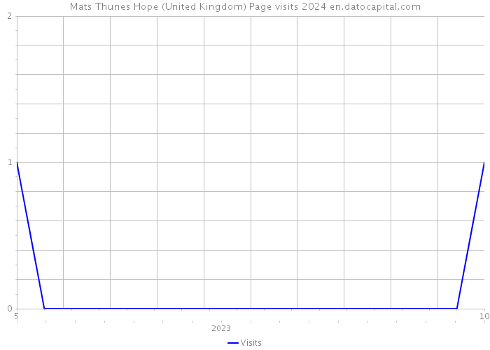 Mats Thunes Hope (United Kingdom) Page visits 2024 