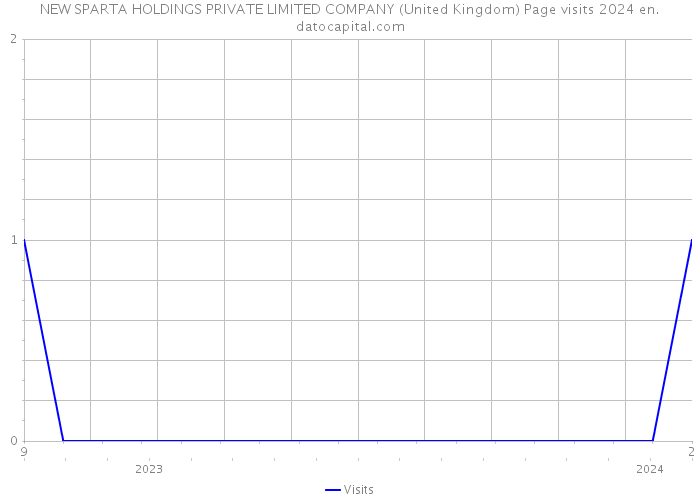NEW SPARTA HOLDINGS PRIVATE LIMITED COMPANY (United Kingdom) Page visits 2024 