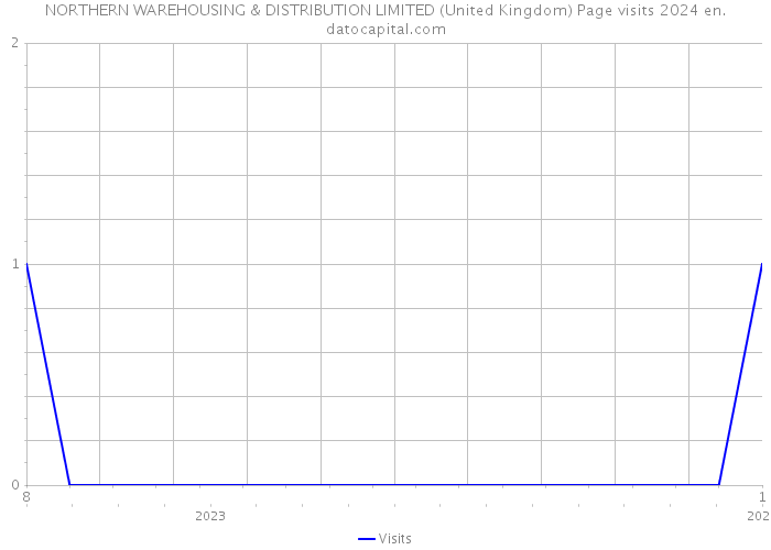 NORTHERN WAREHOUSING & DISTRIBUTION LIMITED (United Kingdom) Page visits 2024 