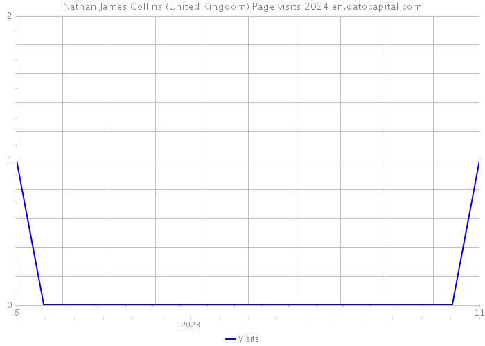 Nathan James Collins (United Kingdom) Page visits 2024 