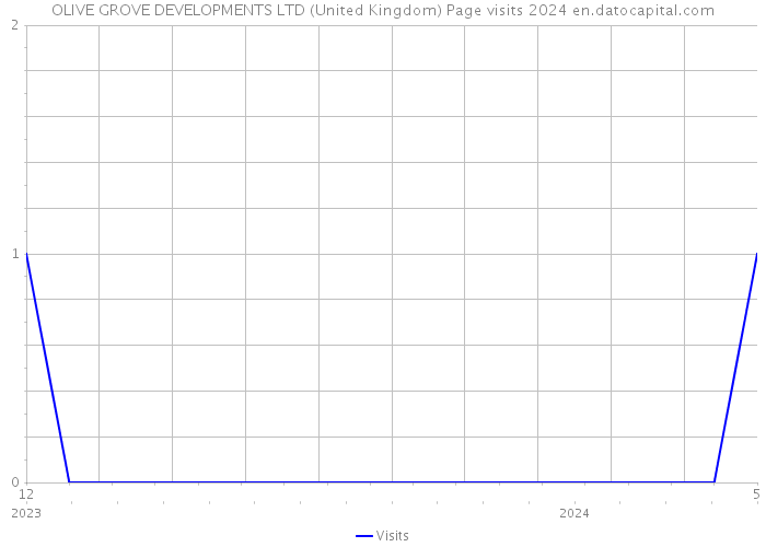 OLIVE GROVE DEVELOPMENTS LTD (United Kingdom) Page visits 2024 
