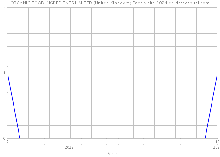 ORGANIC FOOD INGREDIENTS LIMITED (United Kingdom) Page visits 2024 