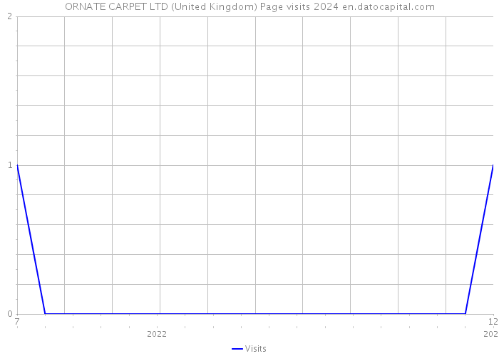 ORNATE CARPET LTD (United Kingdom) Page visits 2024 