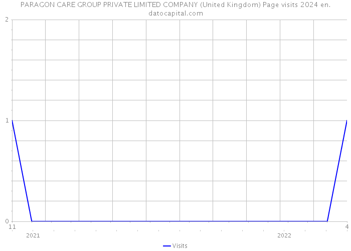 PARAGON CARE GROUP PRIVATE LIMITED COMPANY (United Kingdom) Page visits 2024 