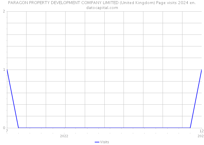 PARAGON PROPERTY DEVELOPMENT COMPANY LIMITED (United Kingdom) Page visits 2024 