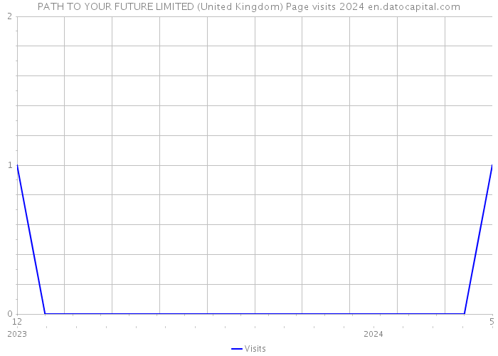 PATH TO YOUR FUTURE LIMITED (United Kingdom) Page visits 2024 