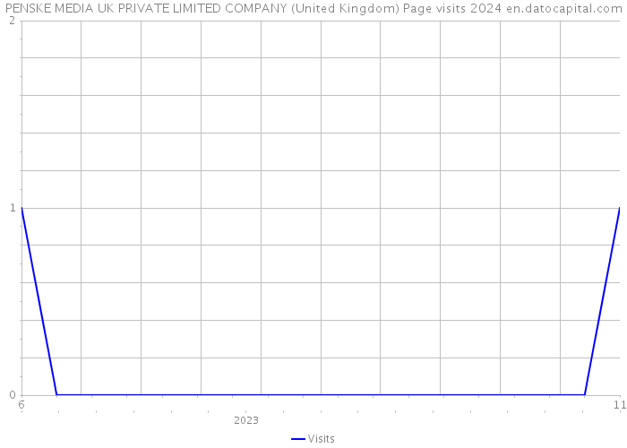 PENSKE MEDIA UK PRIVATE LIMITED COMPANY (United Kingdom) Page visits 2024 