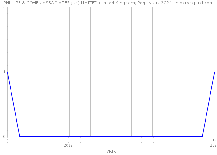 PHILLIPS & COHEN ASSOCIATES (UK) LIMITED (United Kingdom) Page visits 2024 