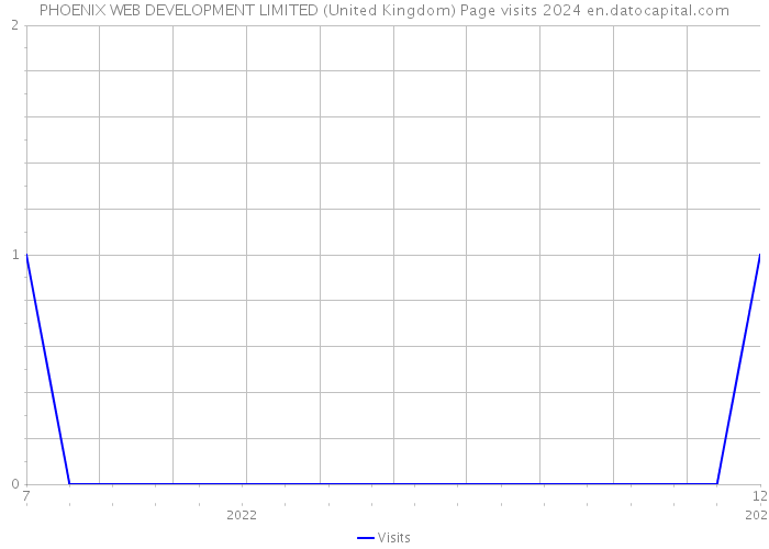 PHOENIX WEB DEVELOPMENT LIMITED (United Kingdom) Page visits 2024 