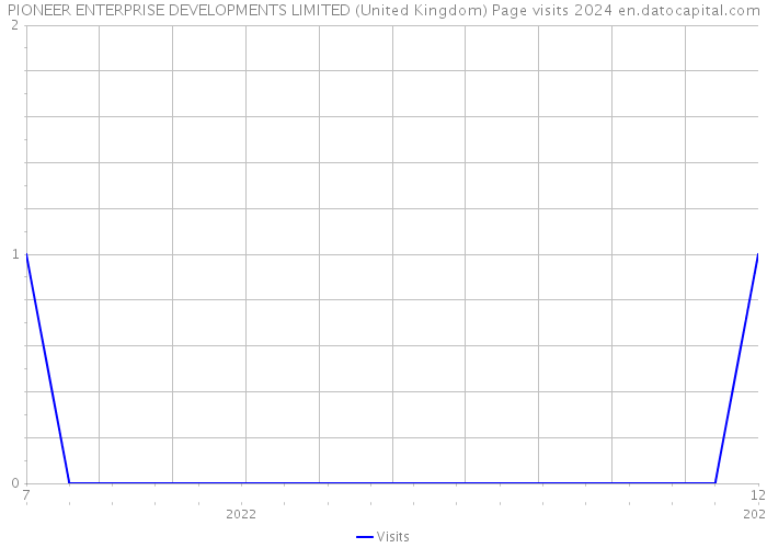 PIONEER ENTERPRISE DEVELOPMENTS LIMITED (United Kingdom) Page visits 2024 