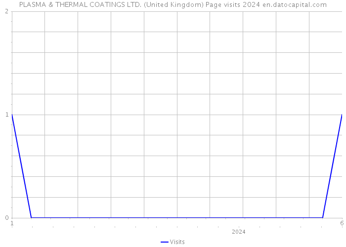 PLASMA & THERMAL COATINGS LTD. (United Kingdom) Page visits 2024 