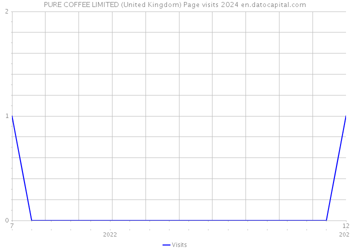 PURE COFFEE LIMITED (United Kingdom) Page visits 2024 