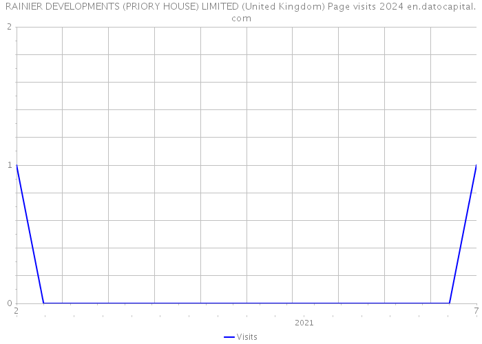 RAINIER DEVELOPMENTS (PRIORY HOUSE) LIMITED (United Kingdom) Page visits 2024 