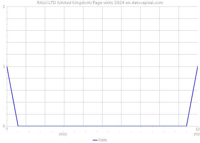 RALU LTD (United Kingdom) Page visits 2024 