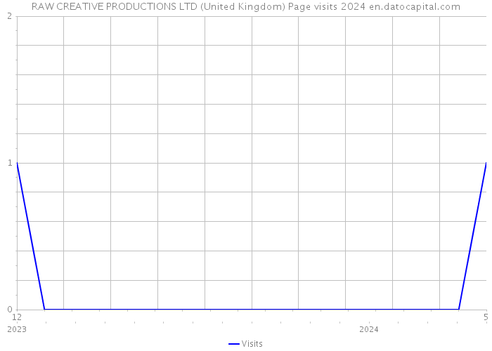 RAW CREATIVE PRODUCTIONS LTD (United Kingdom) Page visits 2024 