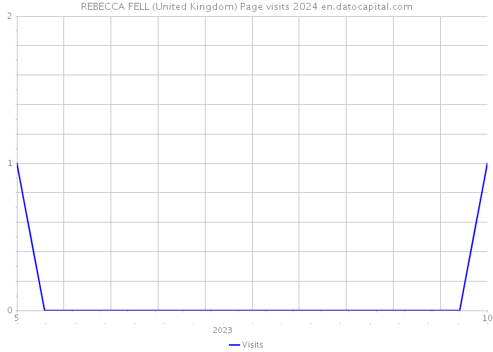 REBECCA FELL (United Kingdom) Page visits 2024 