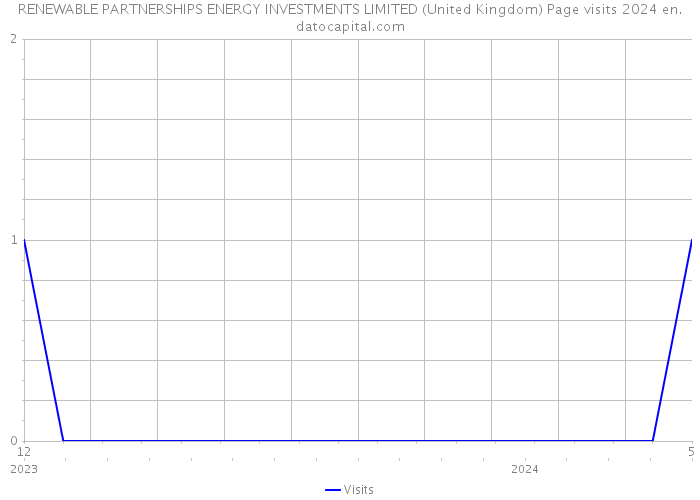 RENEWABLE PARTNERSHIPS ENERGY INVESTMENTS LIMITED (United Kingdom) Page visits 2024 
