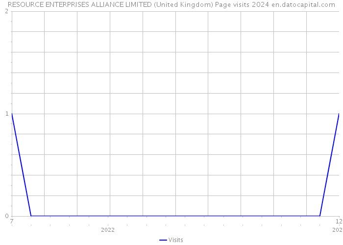 RESOURCE ENTERPRISES ALLIANCE LIMITED (United Kingdom) Page visits 2024 