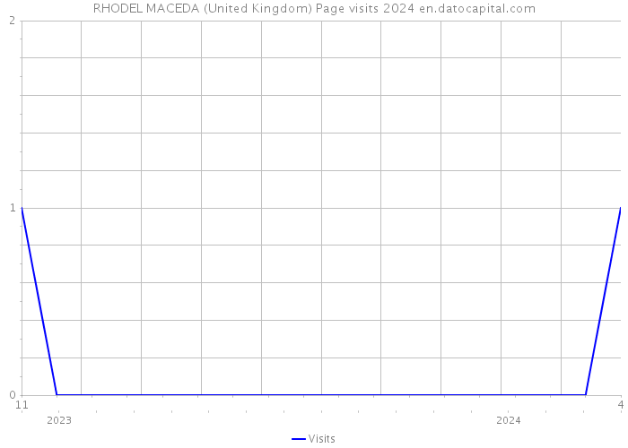 RHODEL MACEDA (United Kingdom) Page visits 2024 