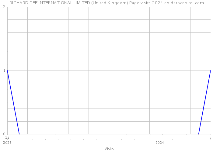 RICHARD DEE INTERNATIONAL LIMITED (United Kingdom) Page visits 2024 