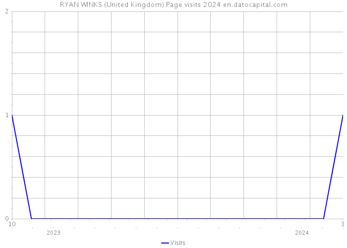 RYAN WINKS (United Kingdom) Page visits 2024 