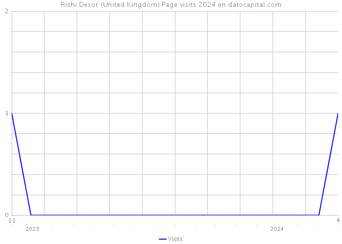 Rishi Desor (United Kingdom) Page visits 2024 