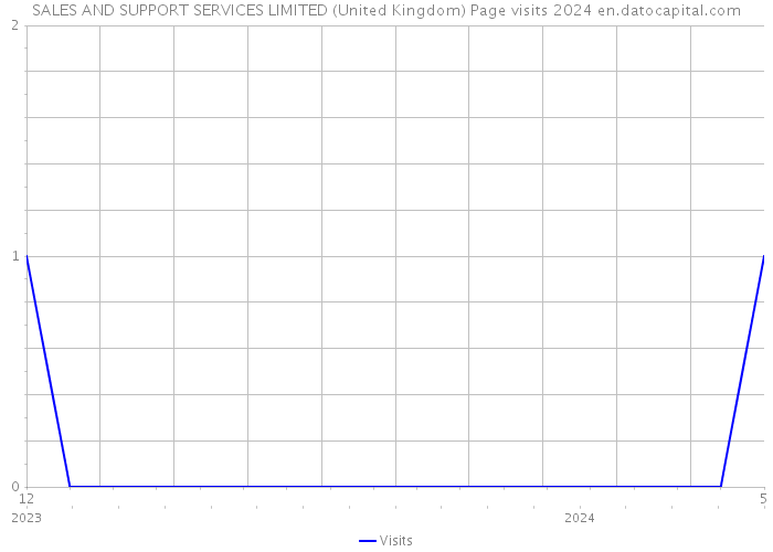 SALES AND SUPPORT SERVICES LIMITED (United Kingdom) Page visits 2024 