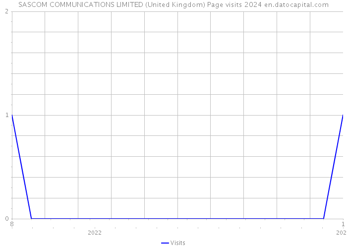 SASCOM COMMUNICATIONS LIMITED (United Kingdom) Page visits 2024 