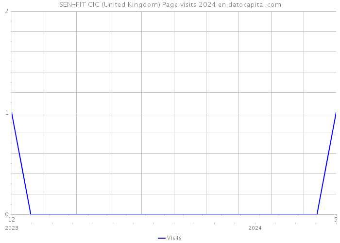 SEN-FIT CIC (United Kingdom) Page visits 2024 