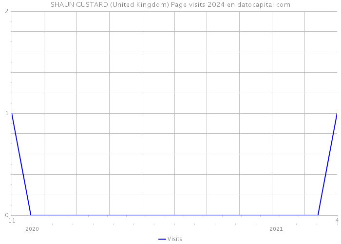 SHAUN GUSTARD (United Kingdom) Page visits 2024 