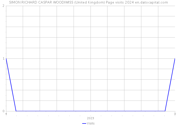SIMON RICHARD CASPAR WOODIWISS (United Kingdom) Page visits 2024 