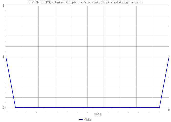 SIMON SENYK (United Kingdom) Page visits 2024 